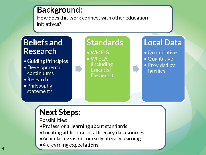 Background: How does this work connect with other education initiatives? Beliefs and Research •