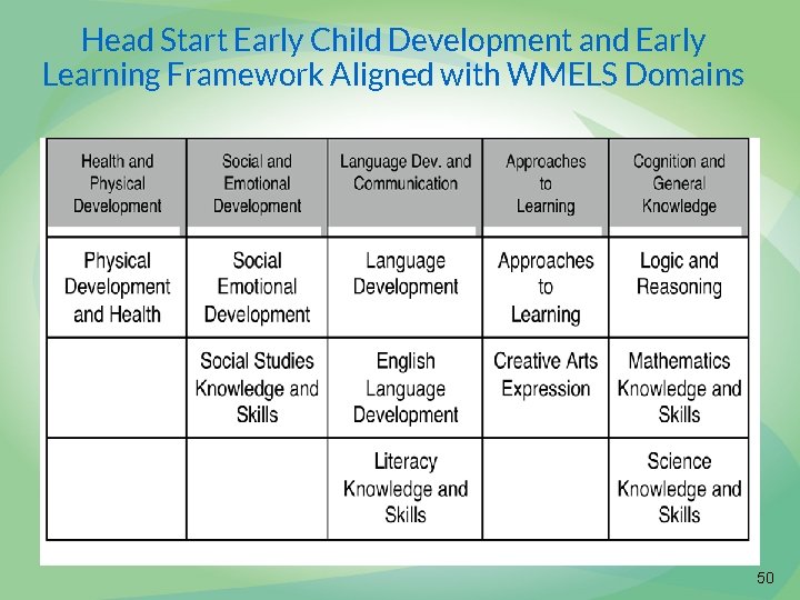 Head Start Early Child Development and Early Learning Framework Aligned with WMELS Domains 50