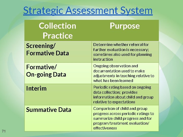 Strategic Assessment System Collection Practice 71 Purpose Screening/ Formative Data Determine whether referral for