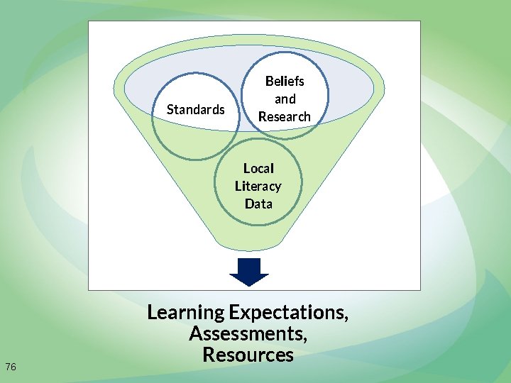Standards Beliefs and Research Local Literacy Data 76 Learning Expectations, Assessments, Resources 