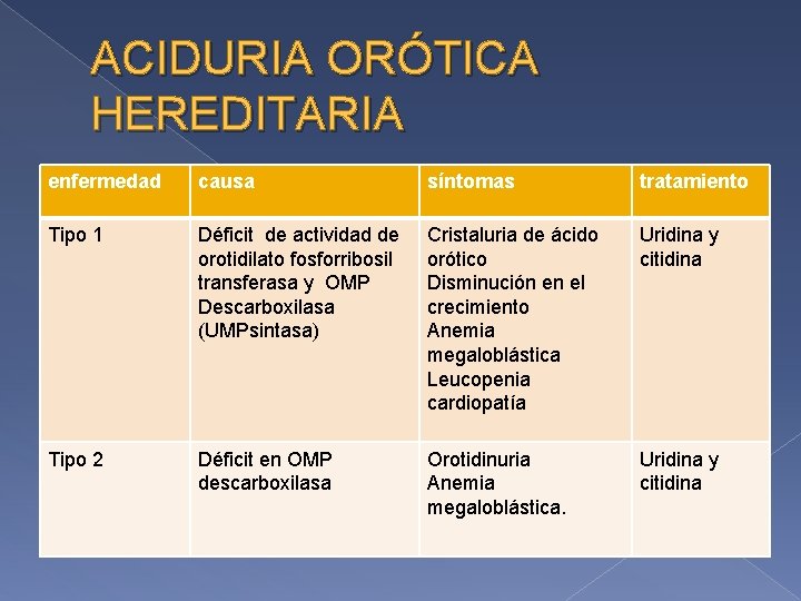 ACIDURIA ORÓTICA HEREDITARIA enfermedad causa síntomas tratamiento Tipo 1 Déficit de actividad de orotidilato