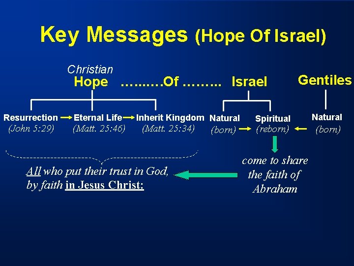 Key Messages (Hope Of Israel) Christian Hope …. . . …. Of ……. .