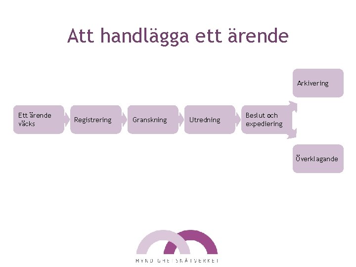 Att handlägga ett ärende Arkivering Ett ärende väcks Registrering Granskning Utredning Beslut och expediering