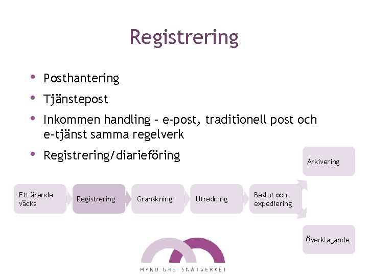 Registrering • • • Posthantering • Registrering/diarieföring Tjänstepost Inkommen handling – e-post, traditionell post