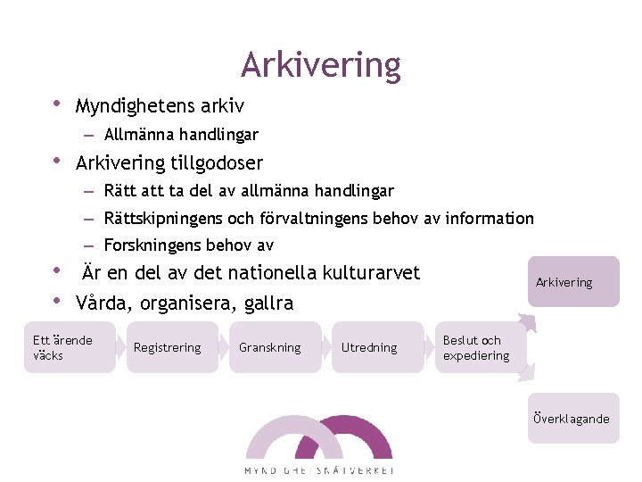 Arkivering • Myndighetens arkiv – Allmänna handlingar • Arkivering tillgodoser – Rätt att ta