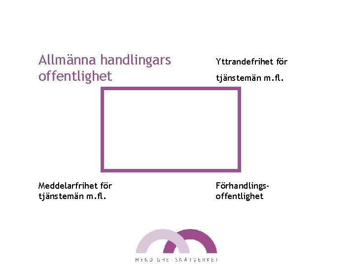 Allmänna handlingars offentlighet Meddelarfrihet för tjänstemän m. fl. Yttrandefrihet för tjänstemän m. fl. Förhandlingsoffentlighet