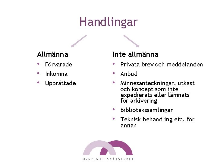 Handlingar Allmänna Inte allmänna • • • Privata brev och meddelanden • • Bibliotekssamlingar