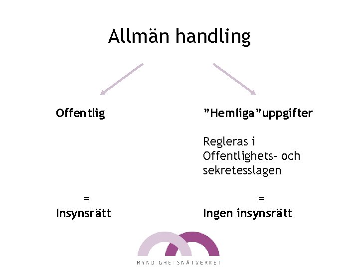 Allmän handling Offentlig ”Hemliga”uppgifter Regleras i Offentlighets- och sekretesslagen = Insynsrätt = Ingen insynsrätt