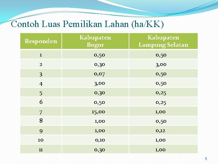 Contoh Luas Pemilikan Lahan (ha/KK) Responden Kabupaten Bogor Kabupaten Lampung Selatan 1 0, 50