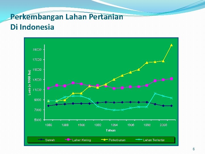 Perkembangan Lahan Pertanian Di Indonesia 6 
