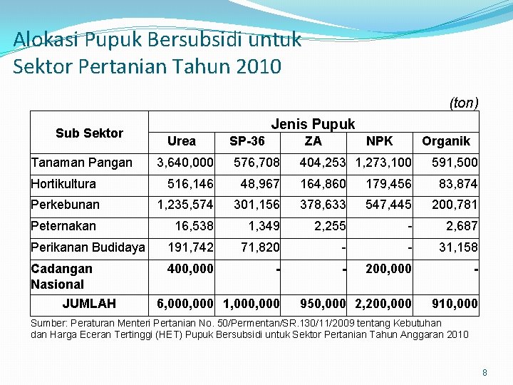 Alokasi Pupuk Bersubsidi untuk Sektor Pertanian Tahun 2010 (ton) Sub Sektor Tanaman Pangan Jenis