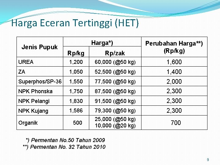 Harga Eceran Tertinggi (HET) Harga*) Rp/kg Rp/zak Perubahan Harga**) (Rp/kg) UREA 1, 200 60,