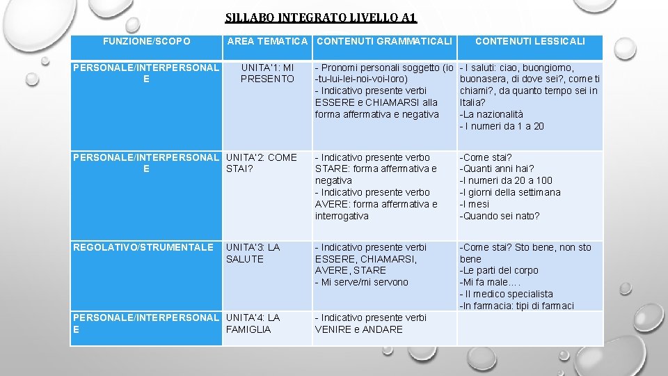 SILLABO INTEGRATO LIVELLO A 1 FUNZIONE/SCOPO PERSONALE/INTERPERSONAL E AREA TEMATICA CONTENUTI GRAMMATICALI UNITA’ 1:
