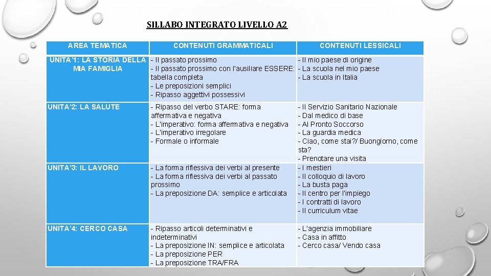 SILLABO INTEGRATO LIVELLO A 2 AREA TEMATICA CONTENUTI GRAMMATICALI CONTENUTI LESSICALI UNITA’ 1: LA