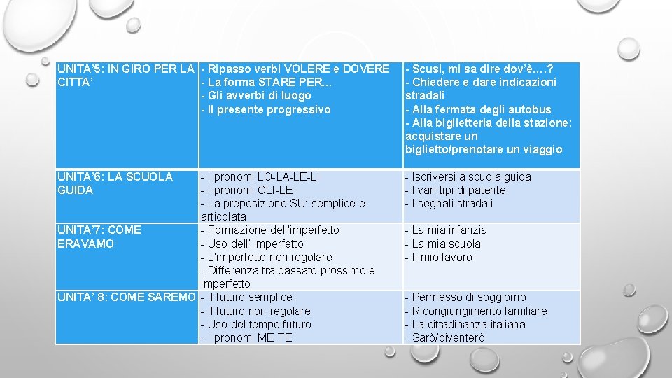 UNITA’ 5: IN GIRO PER LA - Ripasso verbi VOLERE e DOVERE CITTA’ -