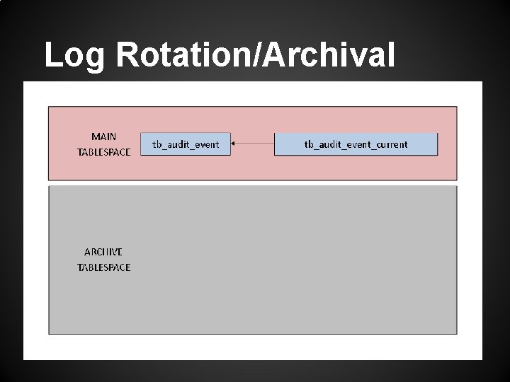 Log Rotation/Archival 