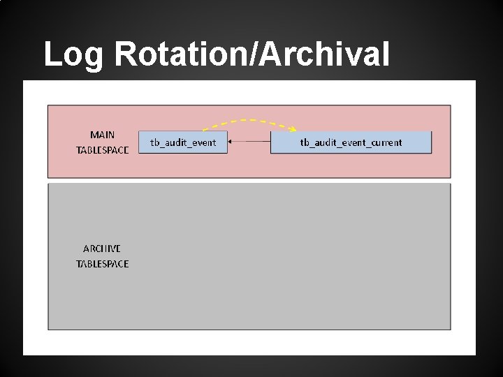 Log Rotation/Archival 