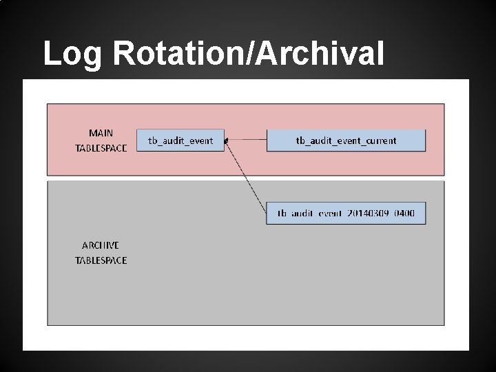 Log Rotation/Archival 