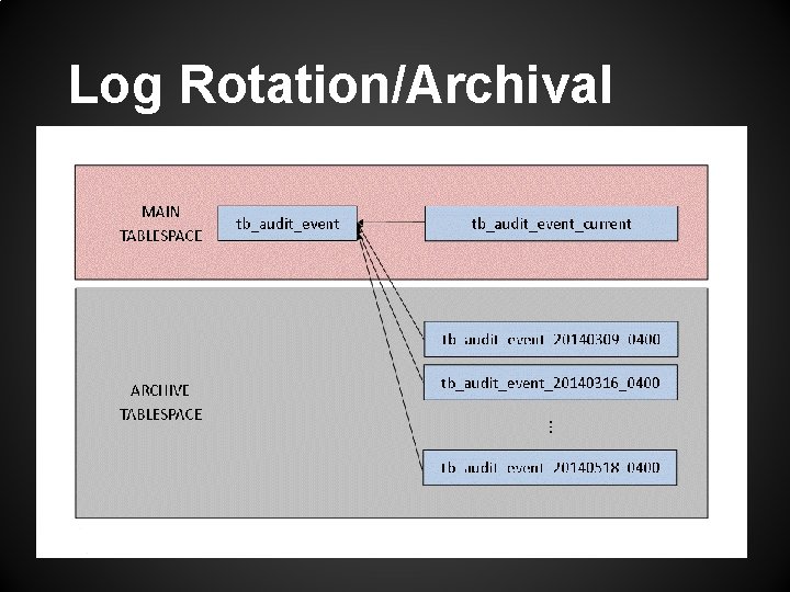 Log Rotation/Archival 