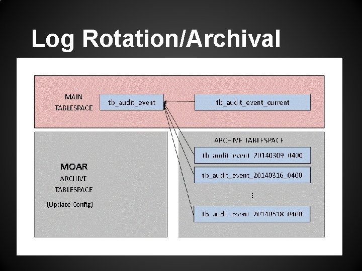 Log Rotation/Archival 