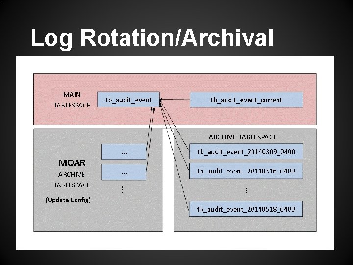 Log Rotation/Archival 