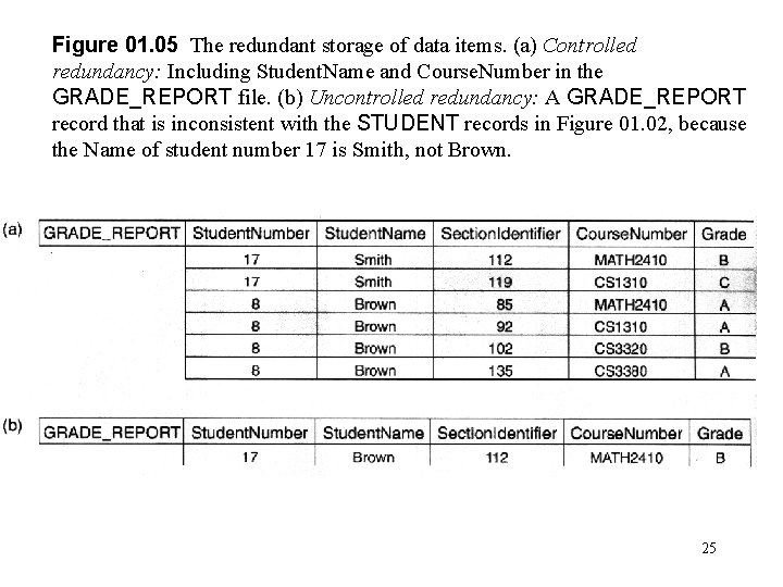 Figure 01. 05 The redundant storage of data items. (a) Controlled redundancy: Including Student. Figure 01. 05 The redundant storage of data items. (a) Controlled redundancy: Including Student.