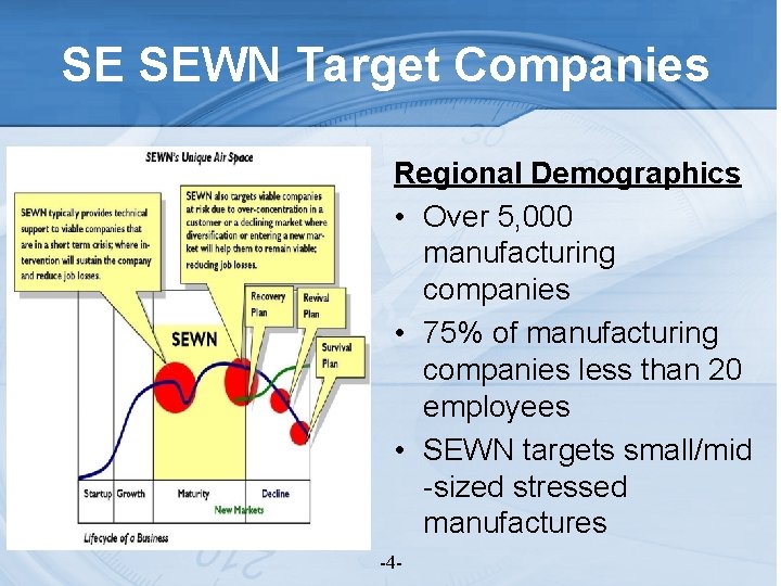 SE SEWN Target Companies Regional Demographics • Over 5, 000 manufacturing companies • 75%