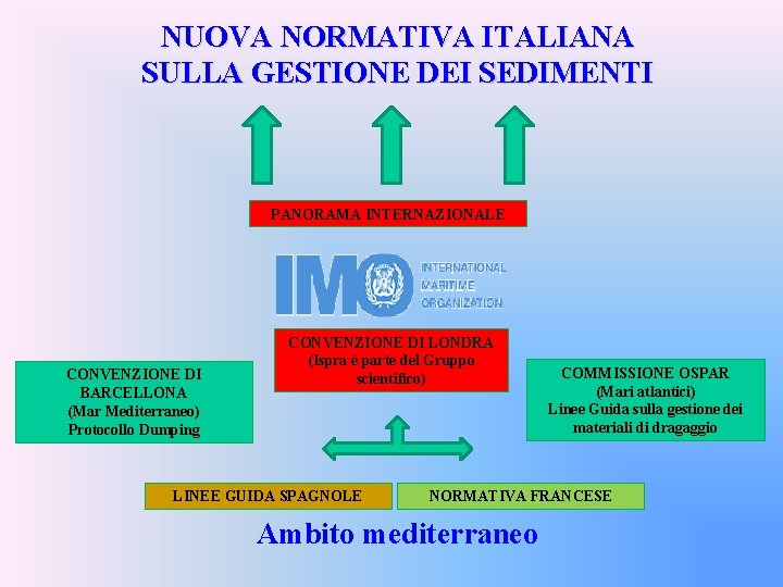 NUOVA NORMATIVA ITALIANA SULLA GESTIONE DEI SEDIMENTI PANORAMA INTERNAZIONALE CONVENZIONE DI BARCELLONA (Mar Mediterraneo)