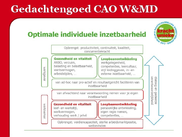 Gedachtengoed CAO W&MD 