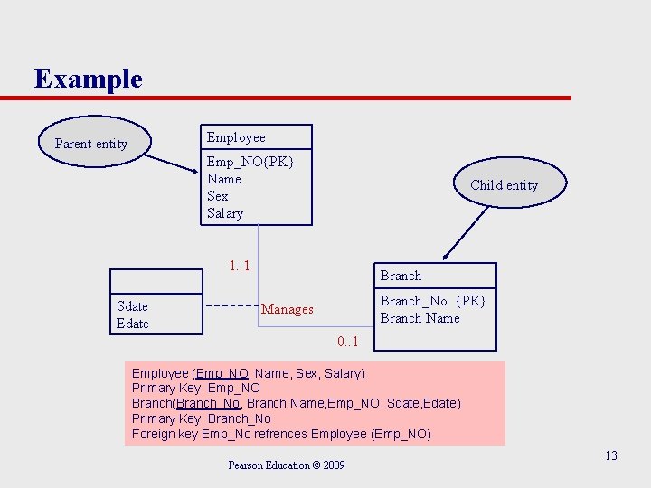 Example Employee Parent entity Emp_NO{PK} Name Sex Salary Child entity 1. . 1 Sdate Example Employee Parent entity Emp_NO{PK} Name Sex Salary Child entity 1. . 1 Sdate