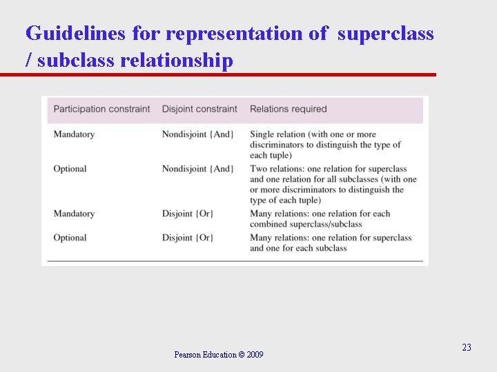 Guidelines for representation of superclass / subclass relationship Pearson Education © 2009 23 Guidelines for representation of superclass / subclass relationship Pearson Education © 2009 23