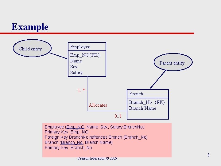 Example Child entity Employee Emp_NO{PK} Name Sex Salary Parent entity 1. . * Branch_No Example Child entity Employee Emp_NO{PK} Name Sex Salary Parent entity 1. . * Branch_No