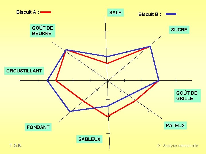 Biscuit A : SALE GOÛT DE BEURRE Biscuit B : SUCRE CROUSTILLANT GOÛT DE