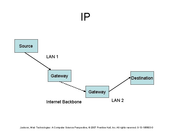 IP Source LAN 1 Gateway Destination Gateway Internet Backbone LAN 2 Jackson, Web Technologies: