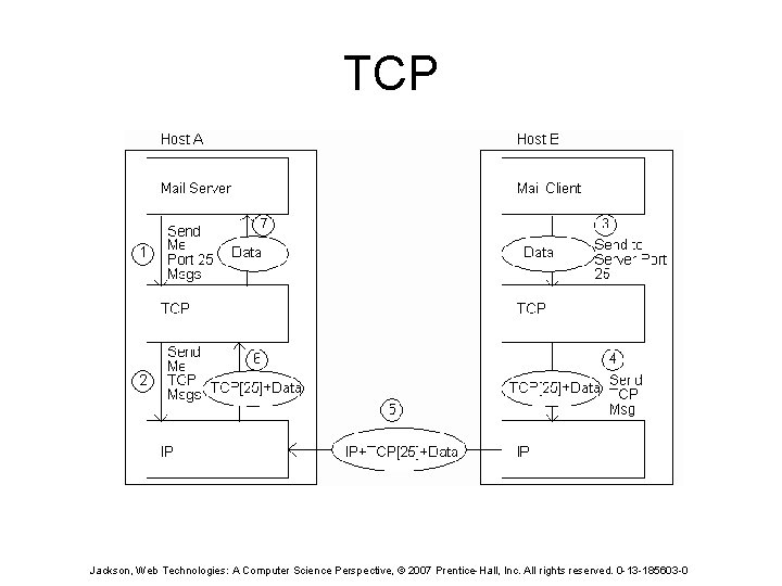 TCP Jackson, Web Technologies: A Computer Science Perspective, © 2007 Prentice-Hall, Inc. All rights
