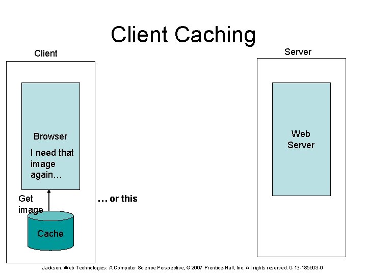 Client Caching Client Web Server Browser I need that image again… Get image Server