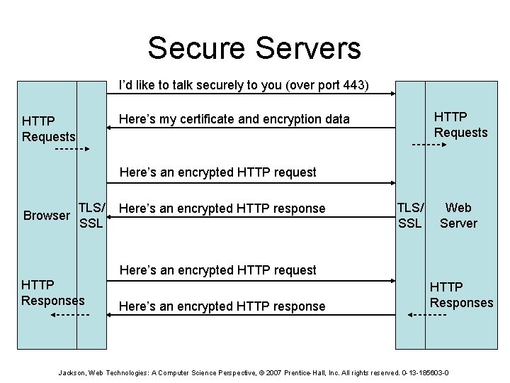 Secure Servers I’d like to talk securely to you (over port 443) HTTP Requests