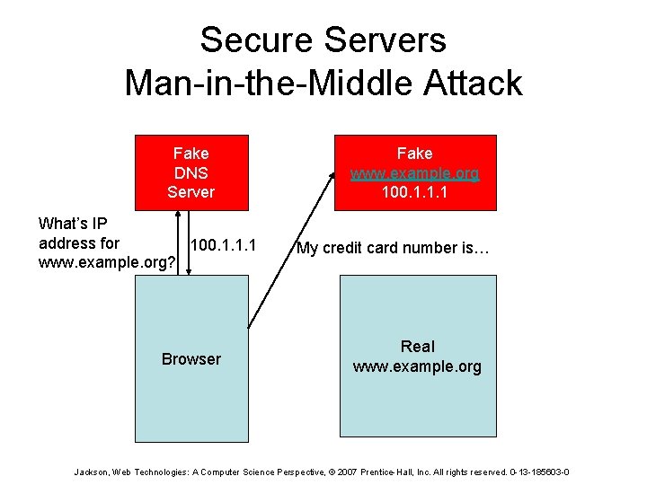 Secure Servers Man-in-the-Middle Attack Fake DNS Server What’s IP address for 100. 1. 1.