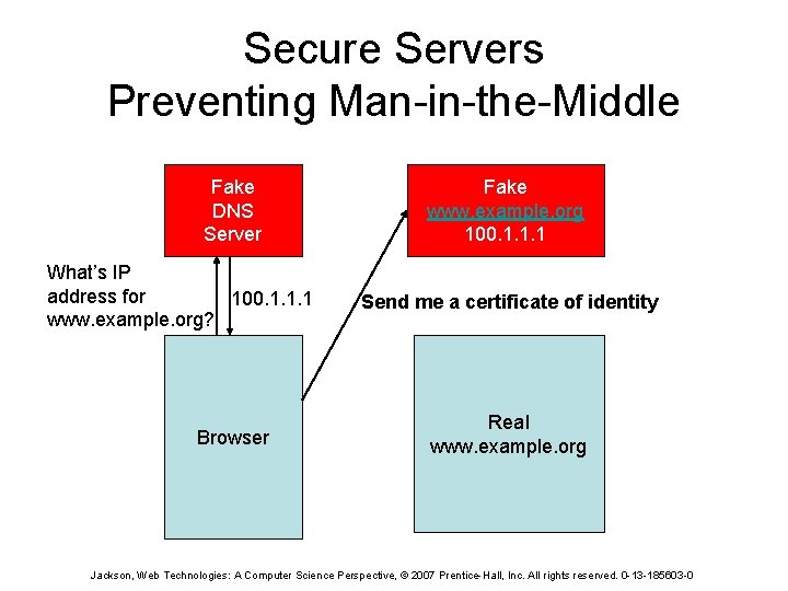 Secure Servers Preventing Man-in-the-Middle Fake DNS Server What’s IP address for 100. 1. 1.