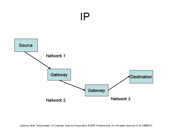 IP Source Network 1 Gateway Destination Gateway Network 2 Network 3 Jackson, Web Technologies:
