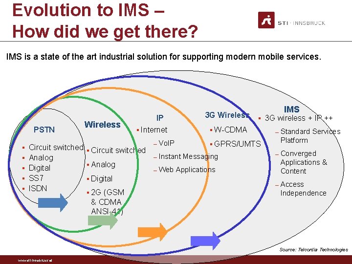 Evolution to IMS – How did we get there? IMS is a state of