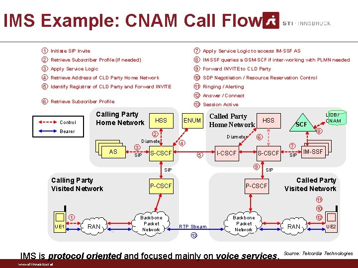 IMS Example: CNAM Call Flow 1 Initiate SIP Invite 7 Apply Service Logic to
