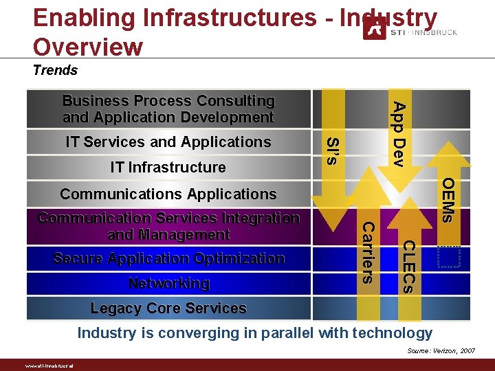 Enabling Infrastructures - Industry Overview Trends IT Infrastructure SI’s IT Services and Applications Ap