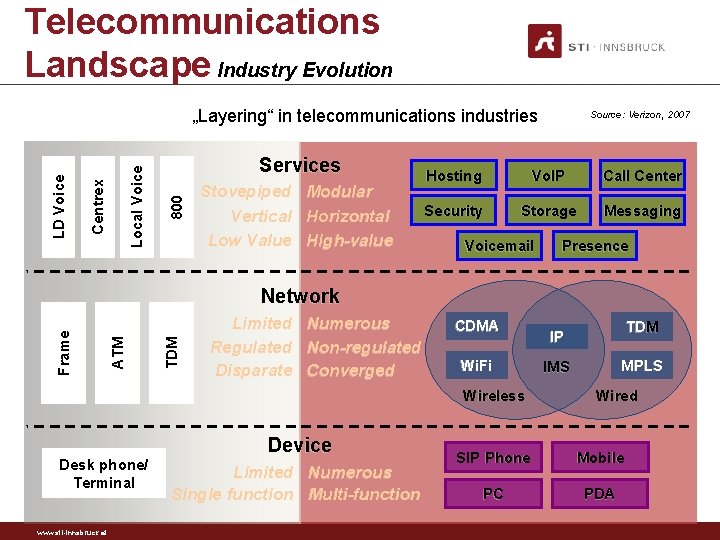 Telecommunications Landscape Industry Evolution Services 800 Local Voice Centrex LD Voice „Layering“ in telecommunications