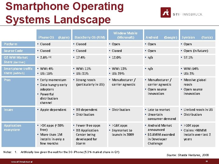 Smartphone Operating Systems Landscape i. Phone OS (Apple) Black. Berry OS (RIM) Window Mobile