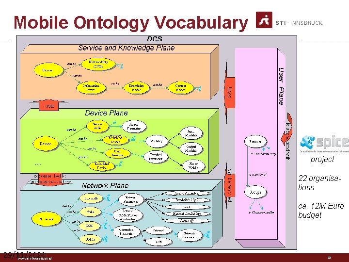Mobile Ontology Vocabulary project 22 organisations ca. 12 M Euro budget 29/11/2020 www. sti-innsbruck.