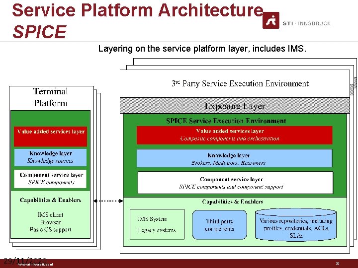 Service Platform Architecture SPICE Layering on the service platform layer, includes IMS. 29/11/2020 www.