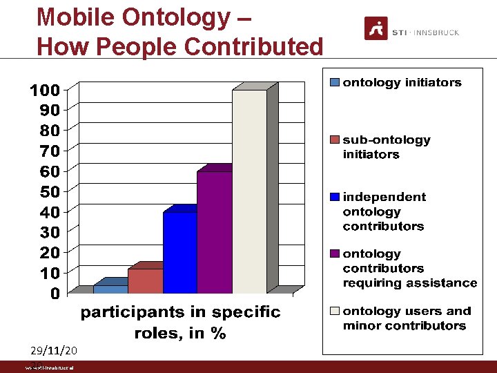 Mobile Ontology – How People Contributed 29/11/20 20 www. sti-innsbruck. at 31 