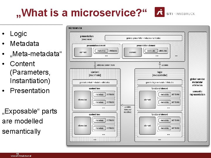 „What is a microservice? “ • • Logic Metadata „Meta-metadata“ Content (Parameters, Instantiation) •
