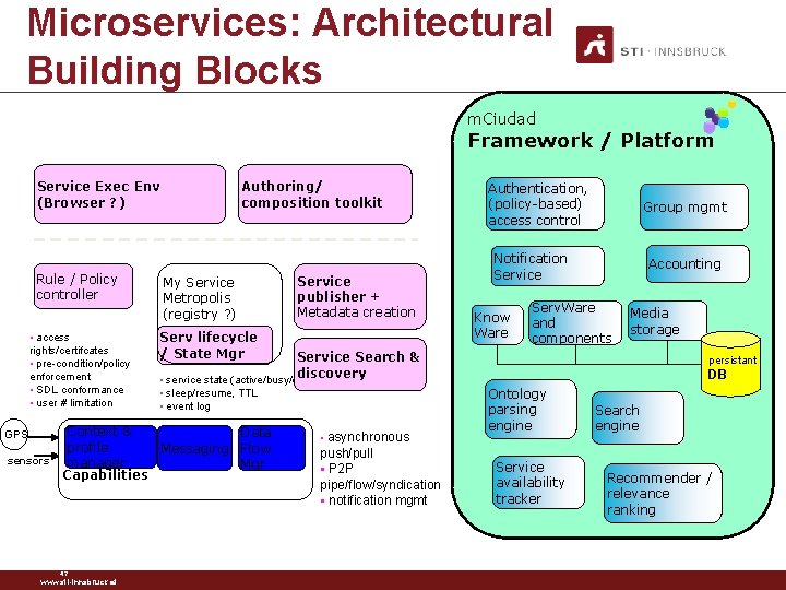 Microservices: Architectural Building Blocks m. Ciudad Framework / Platform Service Exec Env (Browser ?